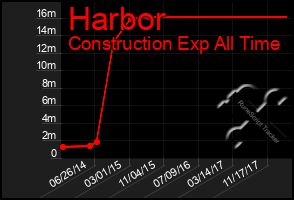 Total Graph of Harbor