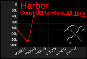 Total Graph of Harbor