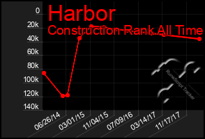 Total Graph of Harbor