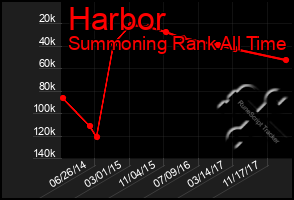 Total Graph of Harbor