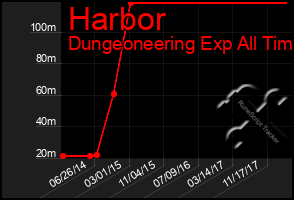 Total Graph of Harbor