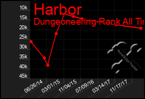 Total Graph of Harbor