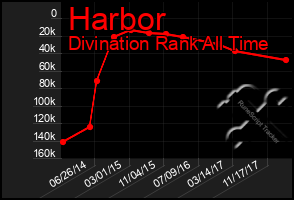 Total Graph of Harbor