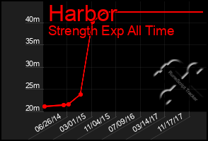 Total Graph of Harbor