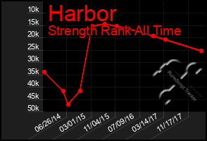 Total Graph of Harbor