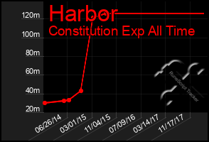 Total Graph of Harbor