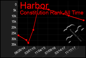 Total Graph of Harbor