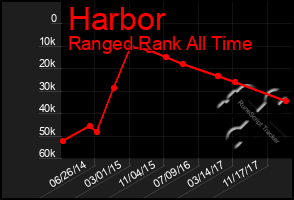 Total Graph of Harbor