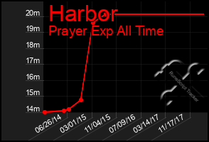 Total Graph of Harbor