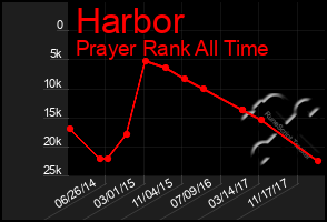 Total Graph of Harbor