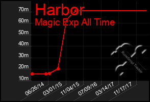 Total Graph of Harbor