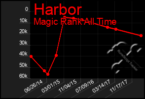 Total Graph of Harbor