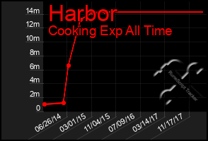 Total Graph of Harbor