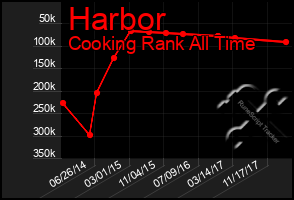 Total Graph of Harbor