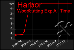 Total Graph of Harbor