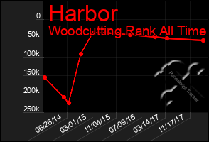 Total Graph of Harbor