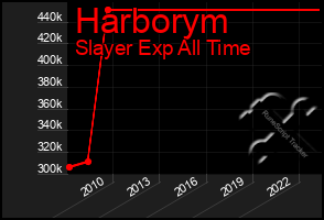 Total Graph of Harborym