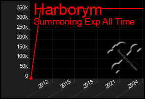 Total Graph of Harborym