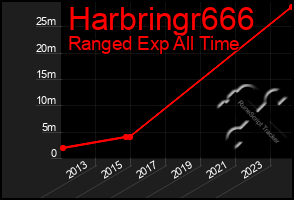 Total Graph of Harbringr666