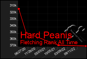 Total Graph of Hard Peanis