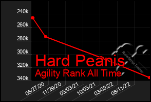 Total Graph of Hard Peanis