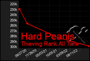 Total Graph of Hard Peanis