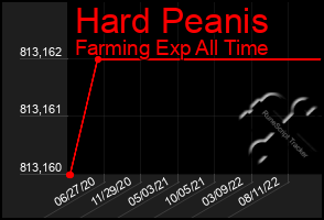 Total Graph of Hard Peanis