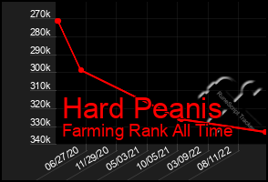 Total Graph of Hard Peanis