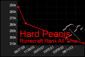 Total Graph of Hard Peanis