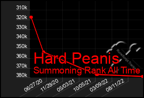 Total Graph of Hard Peanis