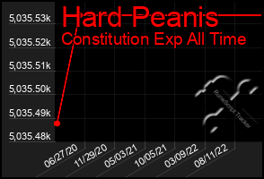 Total Graph of Hard Peanis
