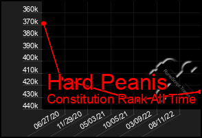 Total Graph of Hard Peanis