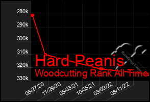 Total Graph of Hard Peanis