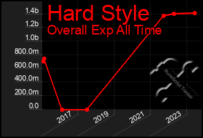 Total Graph of Hard Style