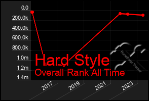 Total Graph of Hard Style