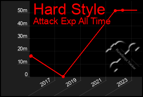 Total Graph of Hard Style