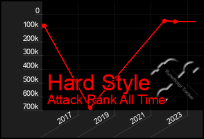 Total Graph of Hard Style