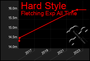 Total Graph of Hard Style