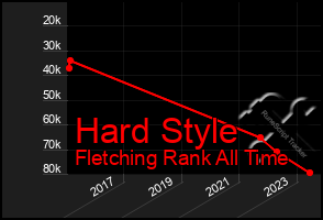 Total Graph of Hard Style