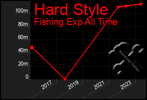 Total Graph of Hard Style