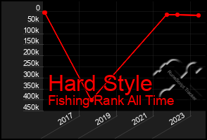 Total Graph of Hard Style