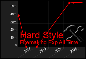 Total Graph of Hard Style