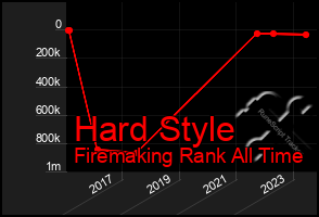 Total Graph of Hard Style