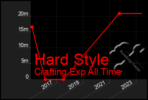 Total Graph of Hard Style