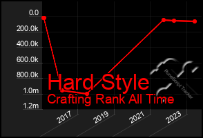 Total Graph of Hard Style