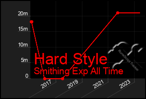 Total Graph of Hard Style