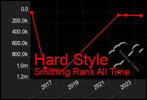 Total Graph of Hard Style