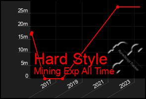 Total Graph of Hard Style