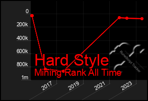 Total Graph of Hard Style