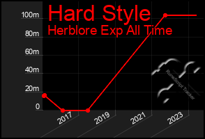 Total Graph of Hard Style